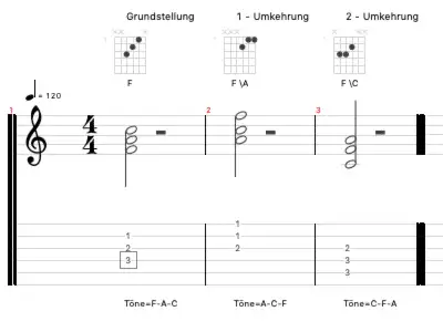 Dieses Bild hat ein leeres Alt-Attribut. Der Dateiname ist F-Dur-Gitarrenakkord-Umkehrungen.png