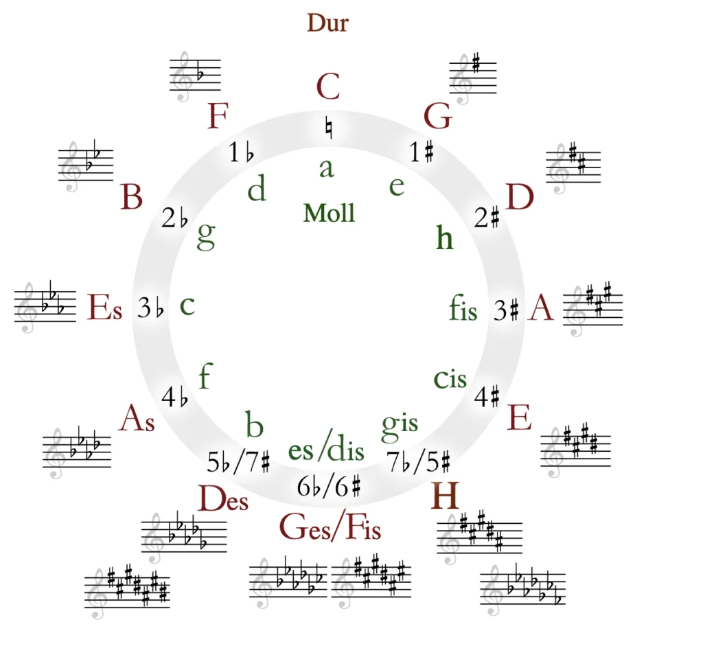 Quntenzirkel